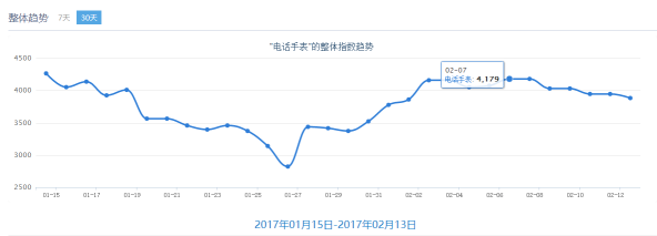 兒童電話手表市場行情分析